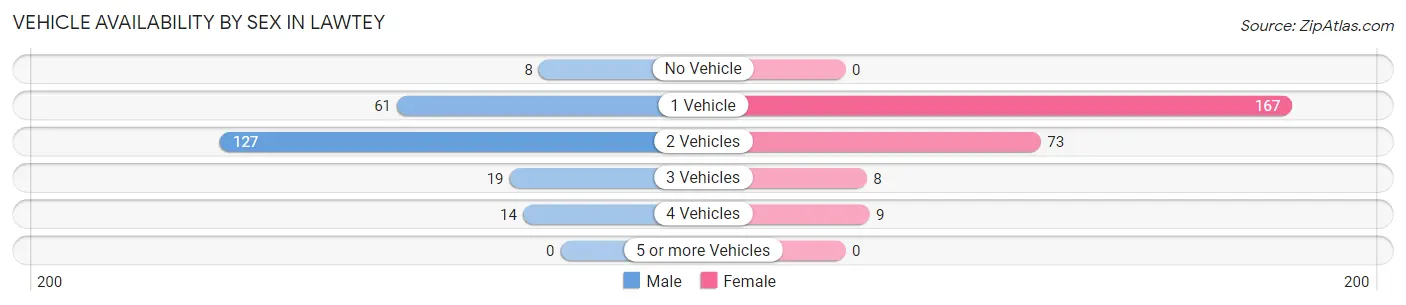 Vehicle Availability by Sex in Lawtey
