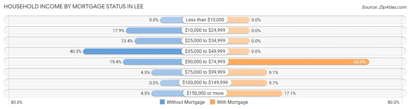 Household Income by Mortgage Status in Lee