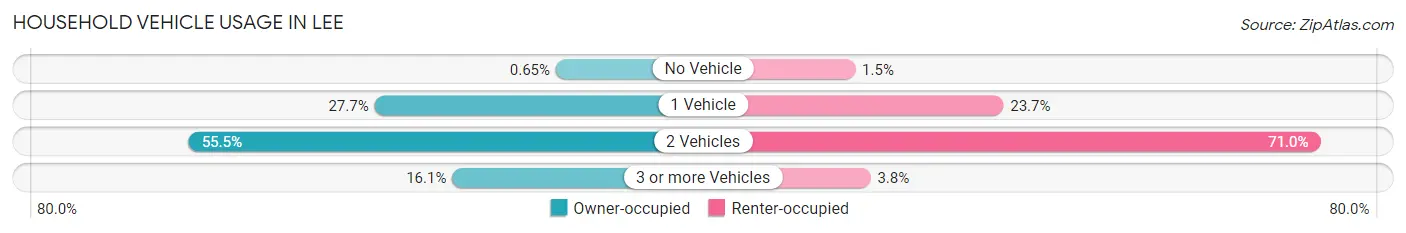 Household Vehicle Usage in Lee
