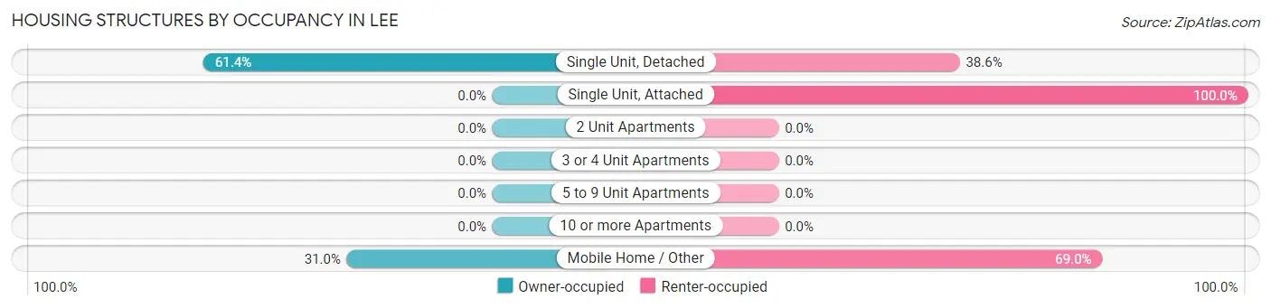 Housing Structures by Occupancy in Lee