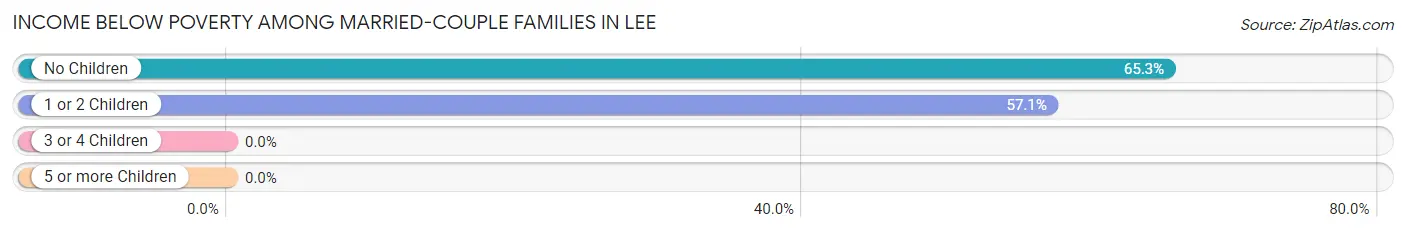 Income Below Poverty Among Married-Couple Families in Lee