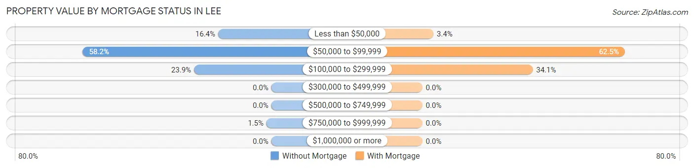 Property Value by Mortgage Status in Lee