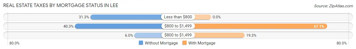 Real Estate Taxes by Mortgage Status in Lee