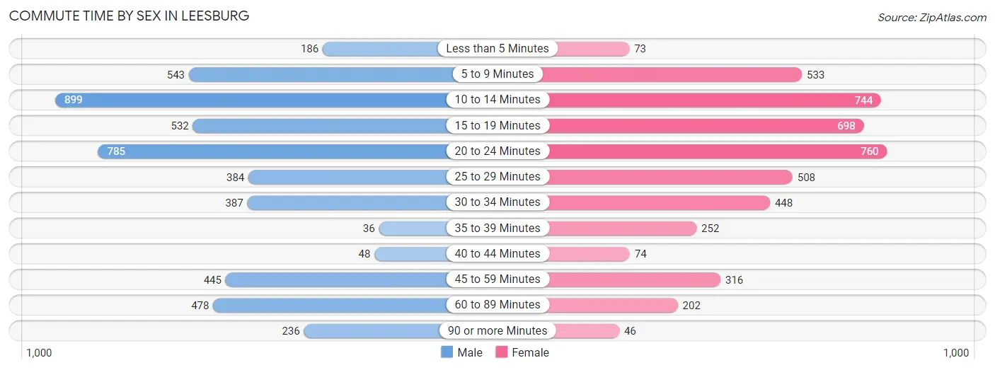 Commute Time by Sex in Leesburg