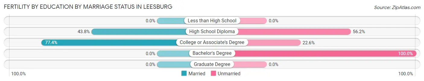 Female Fertility by Education by Marriage Status in Leesburg