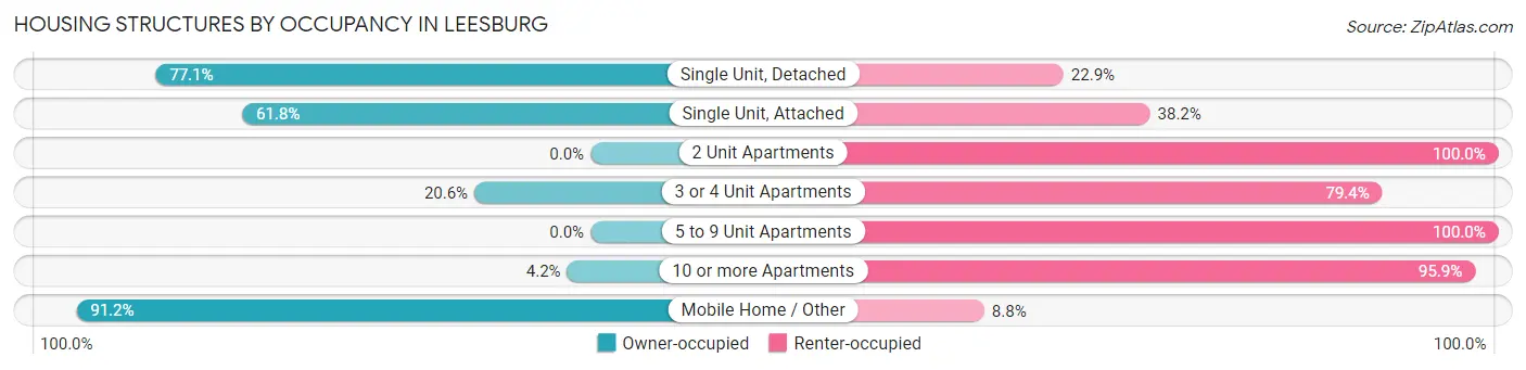 Housing Structures by Occupancy in Leesburg