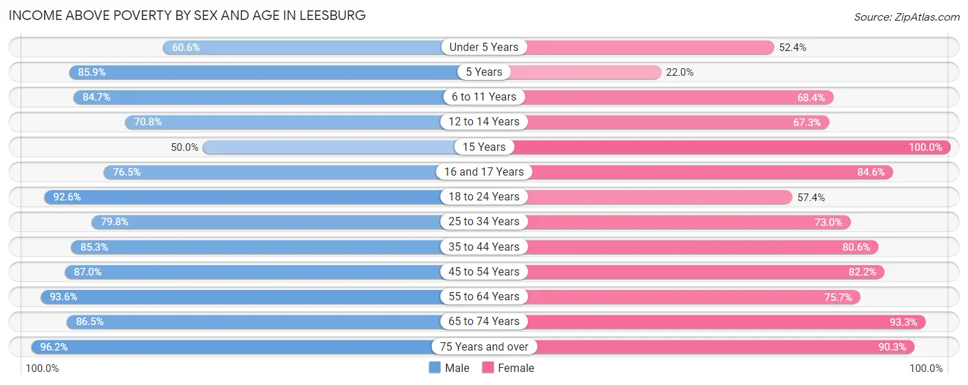 Income Above Poverty by Sex and Age in Leesburg