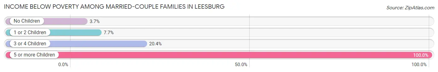 Income Below Poverty Among Married-Couple Families in Leesburg