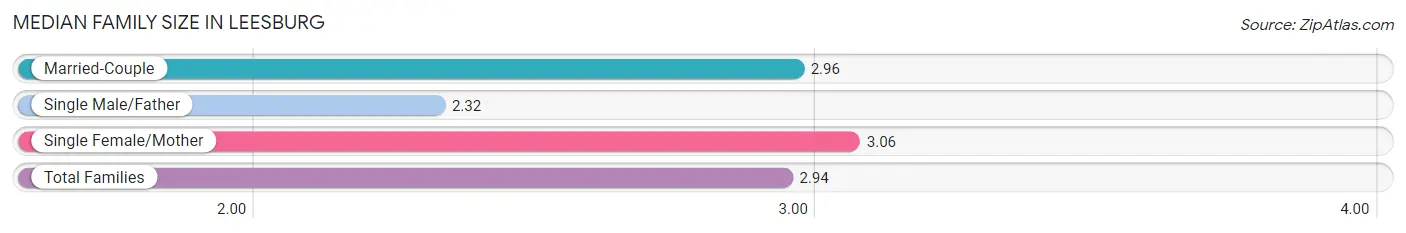 Median Family Size in Leesburg