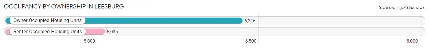 Occupancy by Ownership in Leesburg
