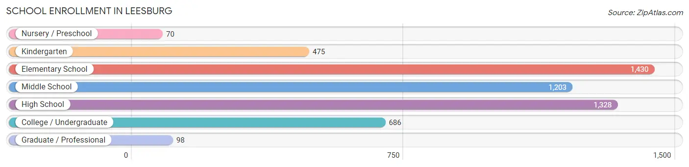 School Enrollment in Leesburg