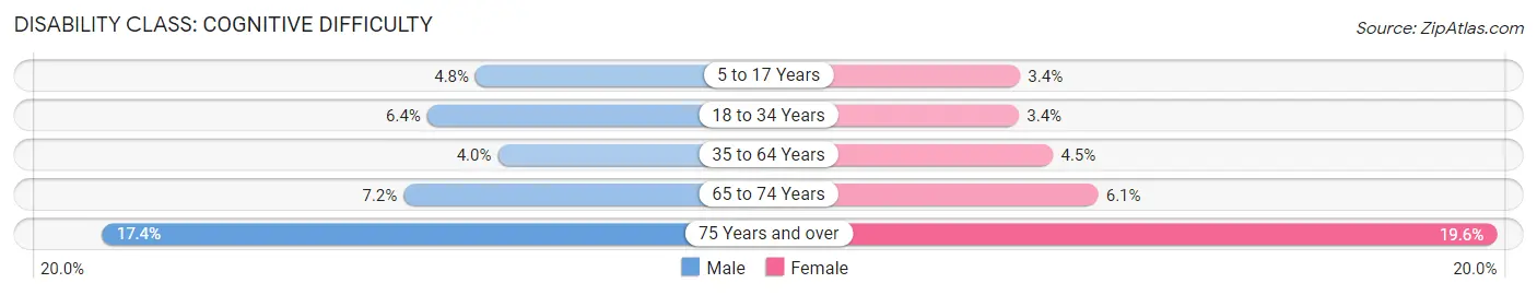 Disability in Lehigh Acres: <span>Cognitive Difficulty</span>