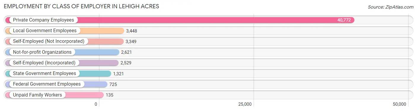 Employment by Class of Employer in Lehigh Acres