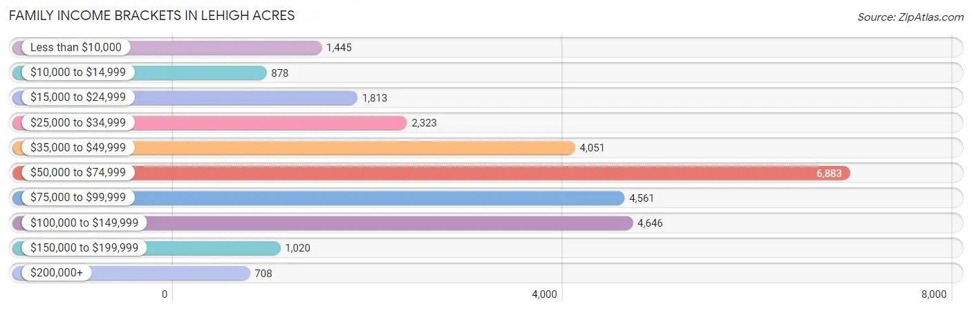 Family Income Brackets in Lehigh Acres