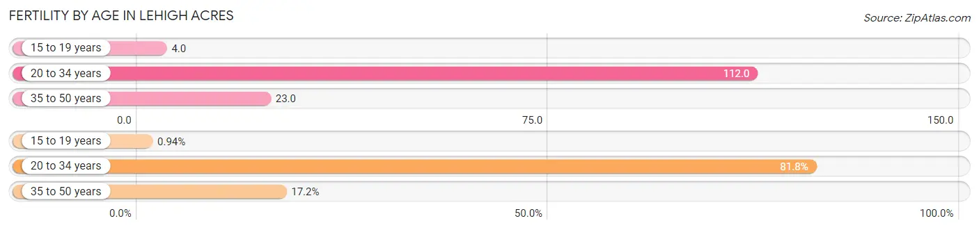 Female Fertility by Age in Lehigh Acres