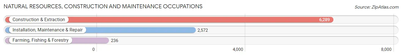 Natural Resources, Construction and Maintenance Occupations in Lehigh Acres