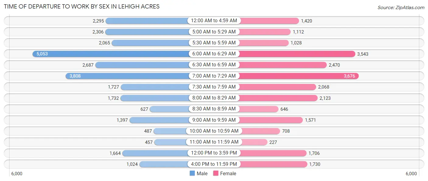 Time of Departure to Work by Sex in Lehigh Acres