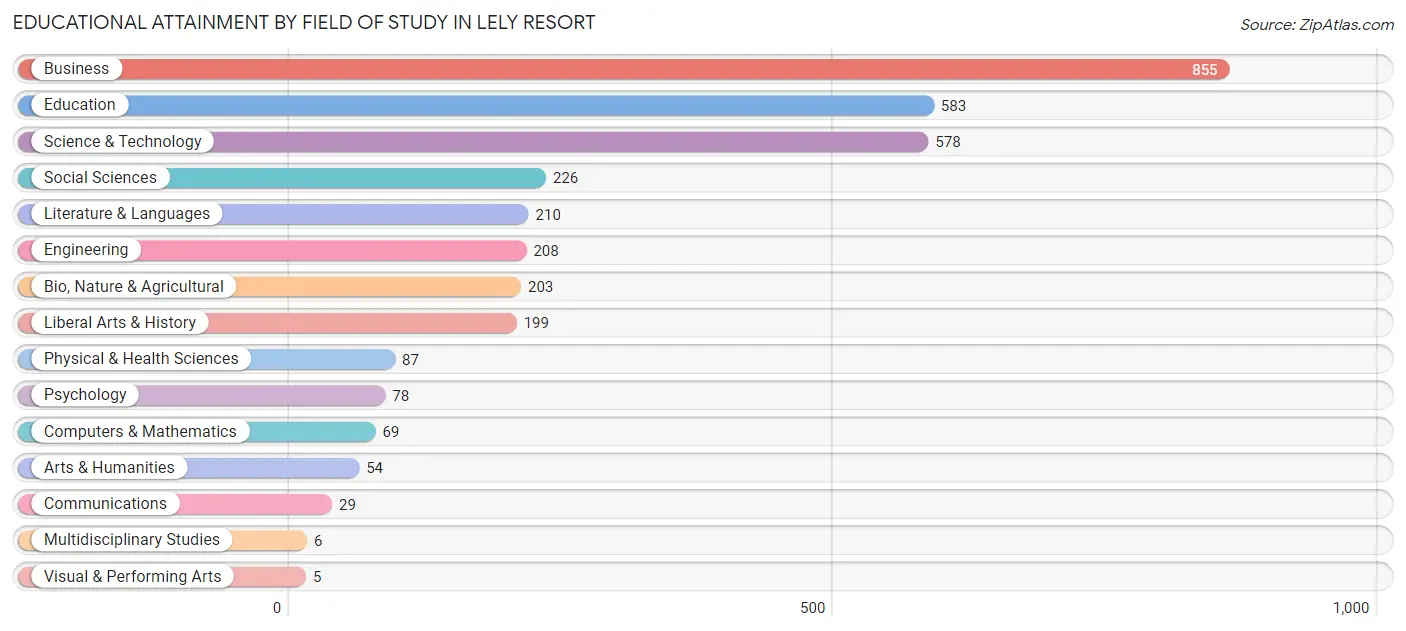 Educational Attainment by Field of Study in Lely Resort