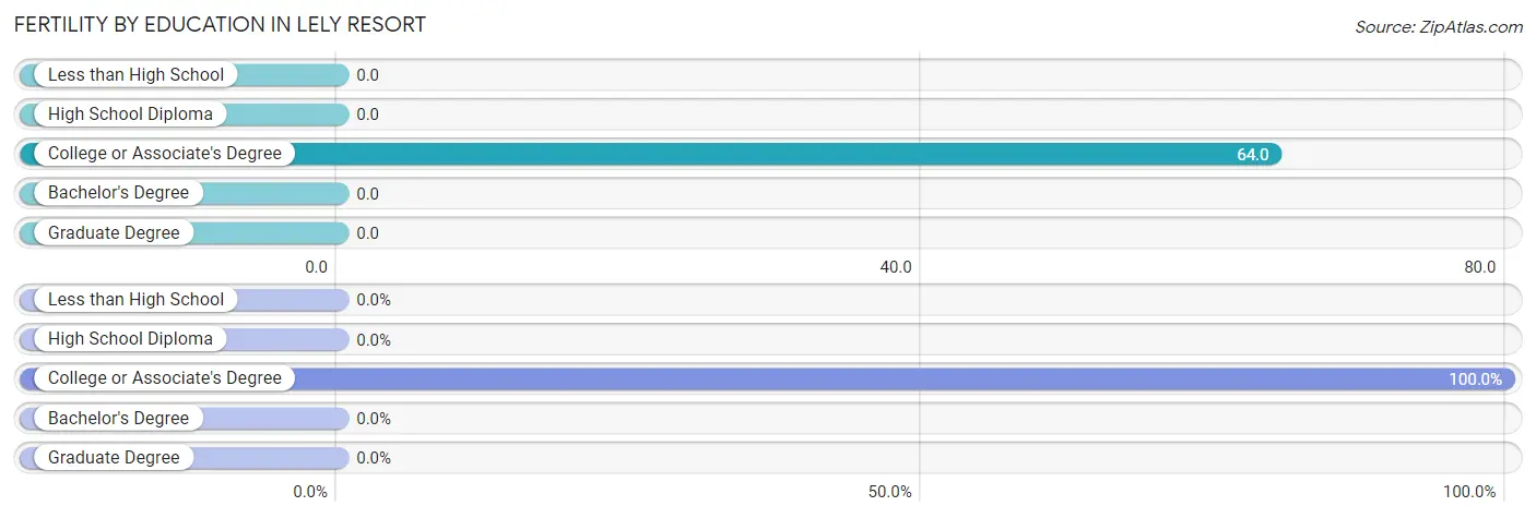 Female Fertility by Education Attainment in Lely Resort