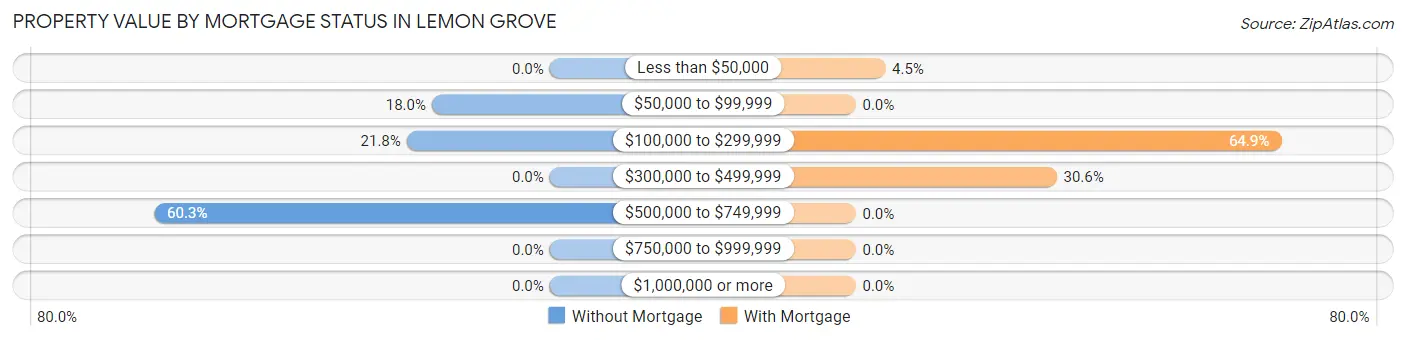 Property Value by Mortgage Status in Lemon Grove