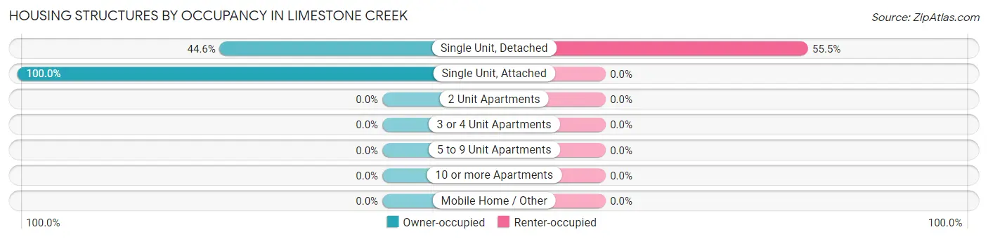 Housing Structures by Occupancy in Limestone Creek