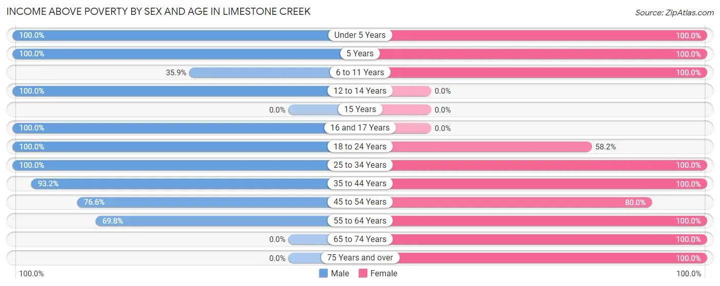 Income Above Poverty by Sex and Age in Limestone Creek