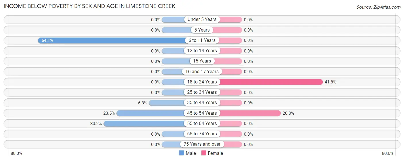 Income Below Poverty by Sex and Age in Limestone Creek