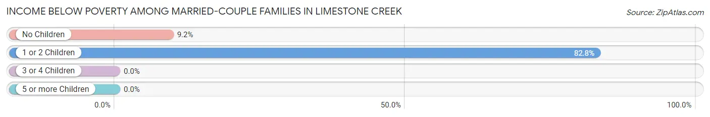 Income Below Poverty Among Married-Couple Families in Limestone Creek