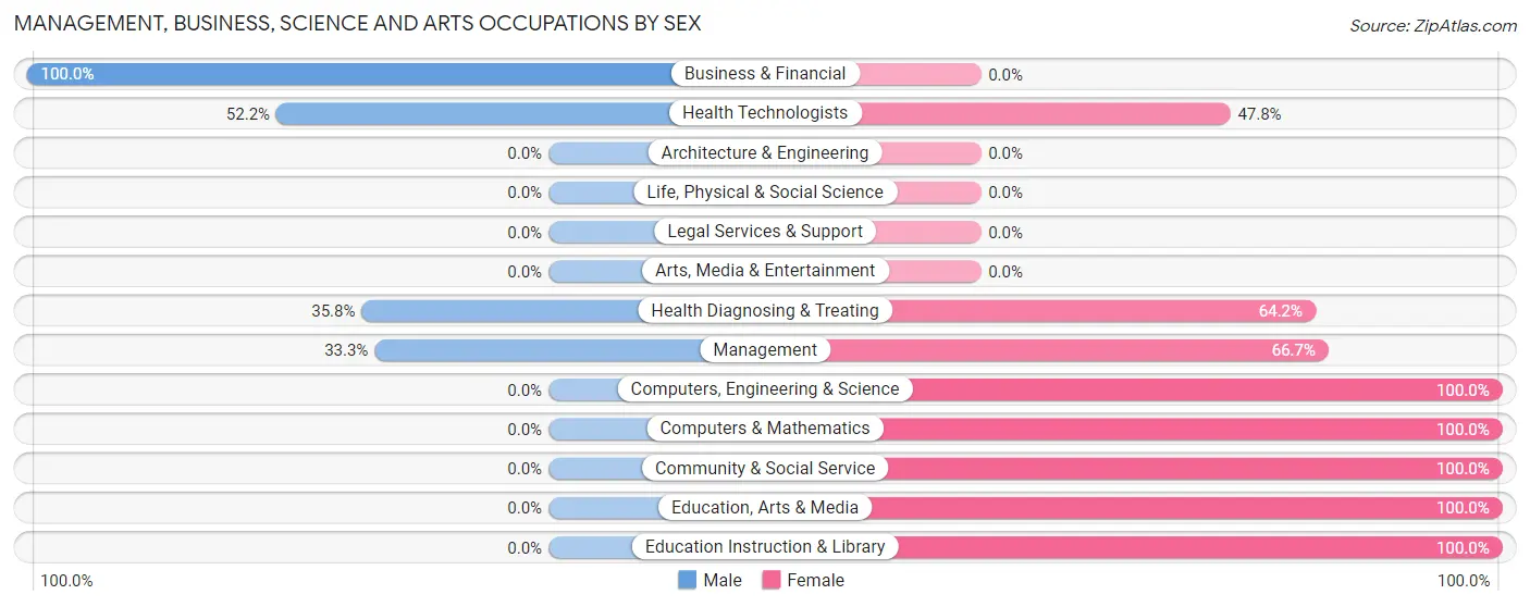 Management, Business, Science and Arts Occupations by Sex in Limestone Creek