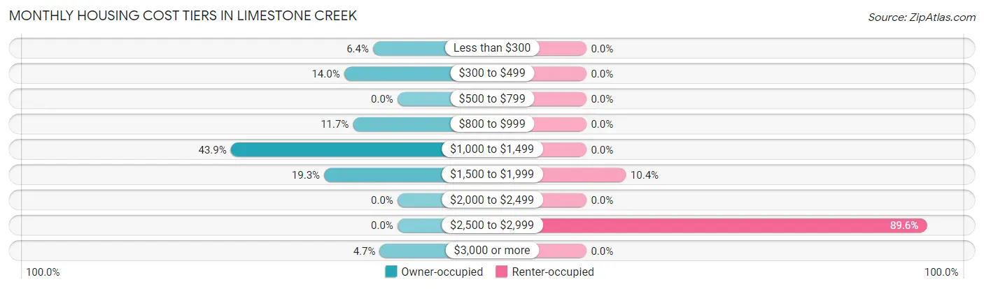 Monthly Housing Cost Tiers in Limestone Creek