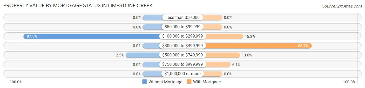 Property Value by Mortgage Status in Limestone Creek