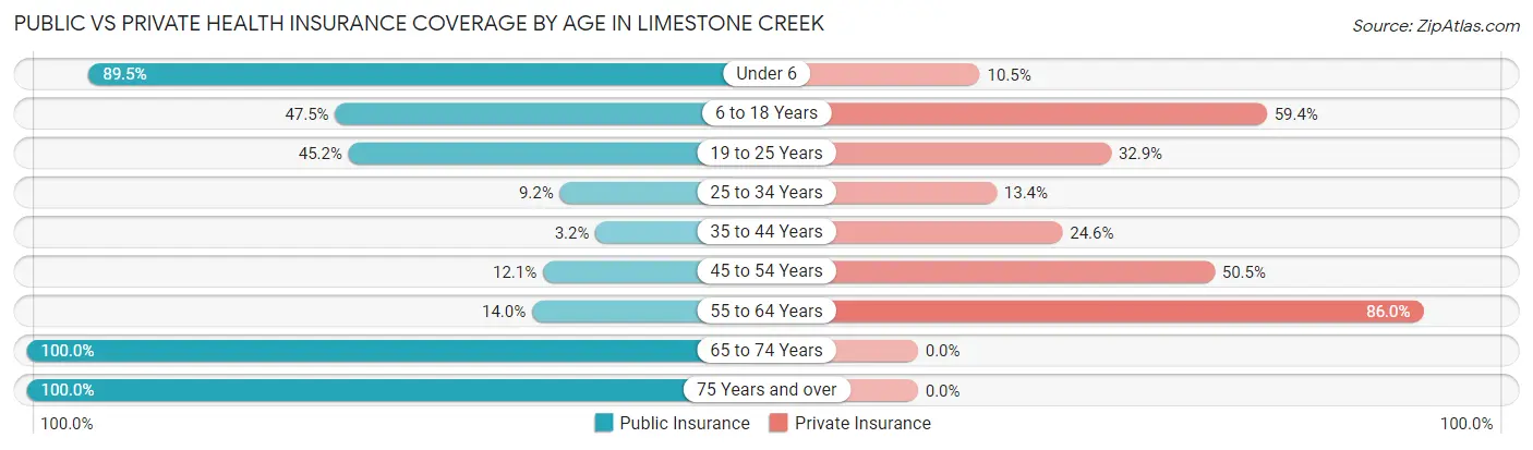 Public vs Private Health Insurance Coverage by Age in Limestone Creek