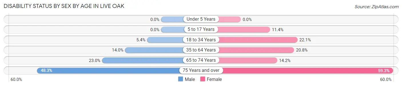 Disability Status by Sex by Age in Live Oak