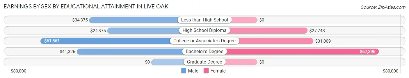Earnings by Sex by Educational Attainment in Live Oak