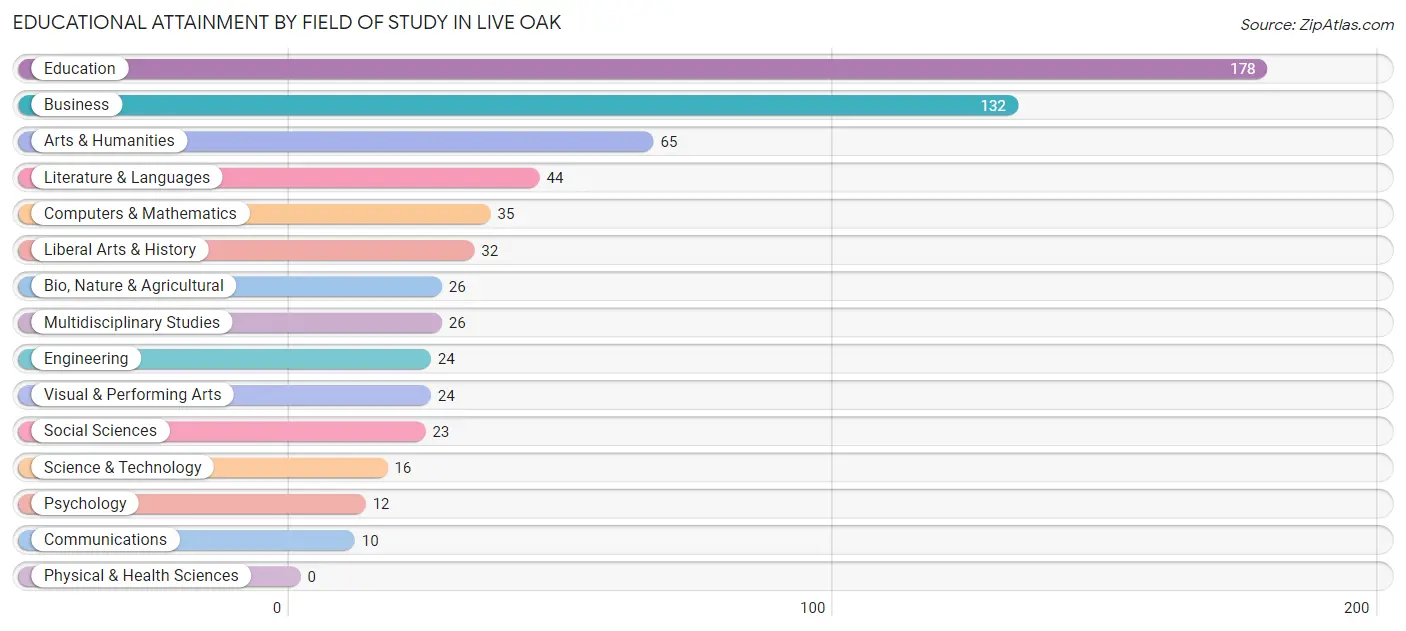 Educational Attainment by Field of Study in Live Oak