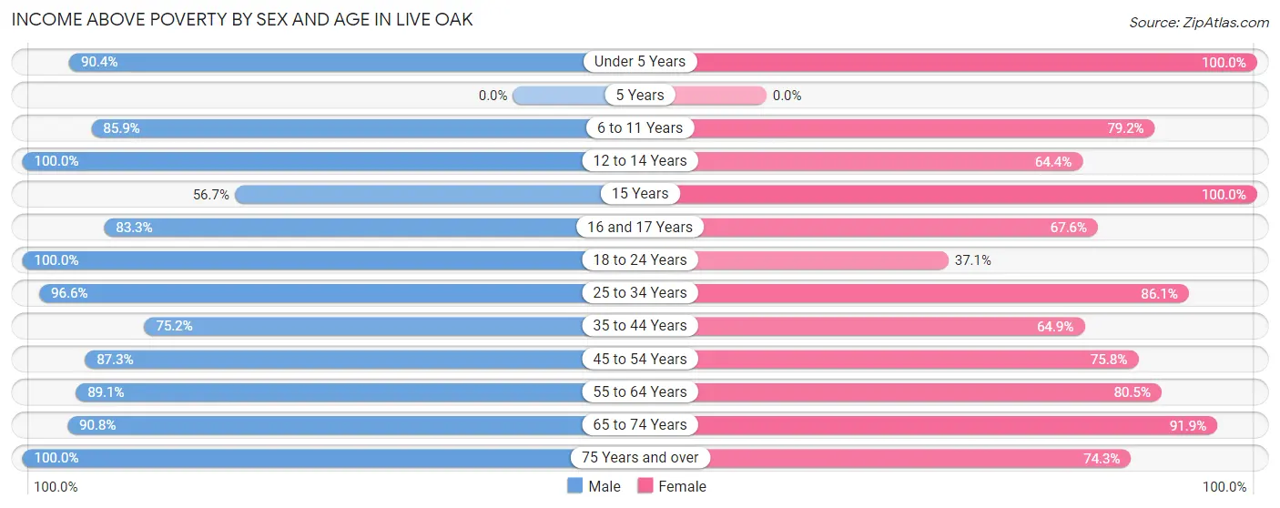 Income Above Poverty by Sex and Age in Live Oak