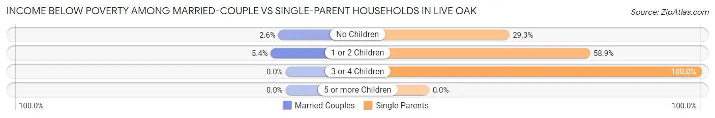 Income Below Poverty Among Married-Couple vs Single-Parent Households in Live Oak