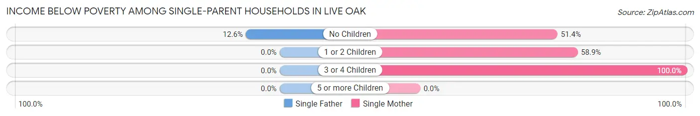 Income Below Poverty Among Single-Parent Households in Live Oak