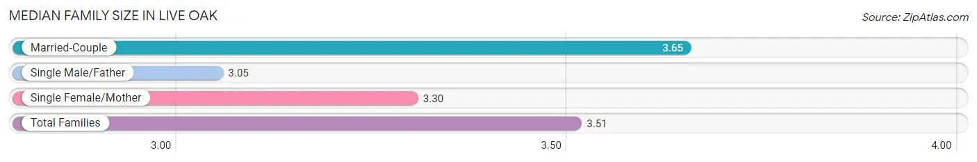 Median Family Size in Live Oak