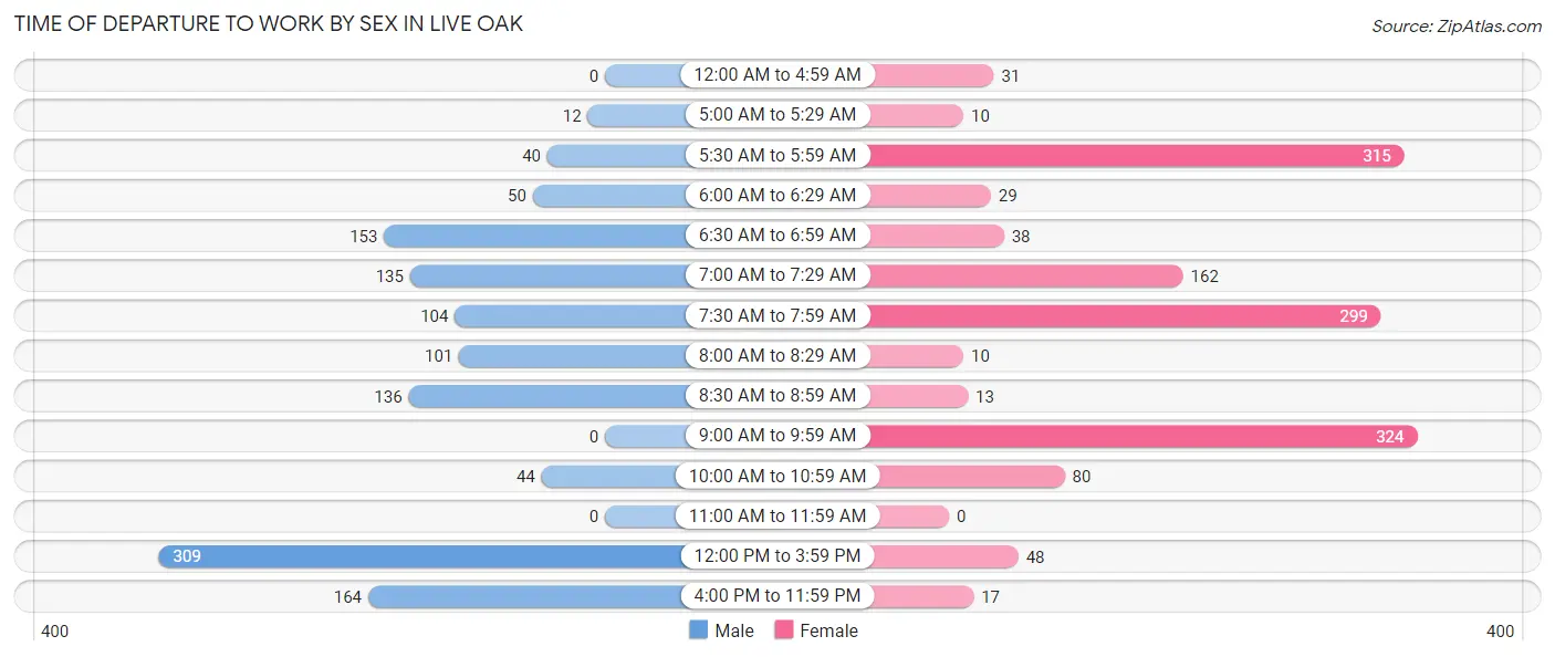 Time of Departure to Work by Sex in Live Oak