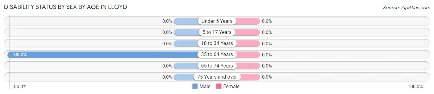 Disability Status by Sex by Age in Lloyd