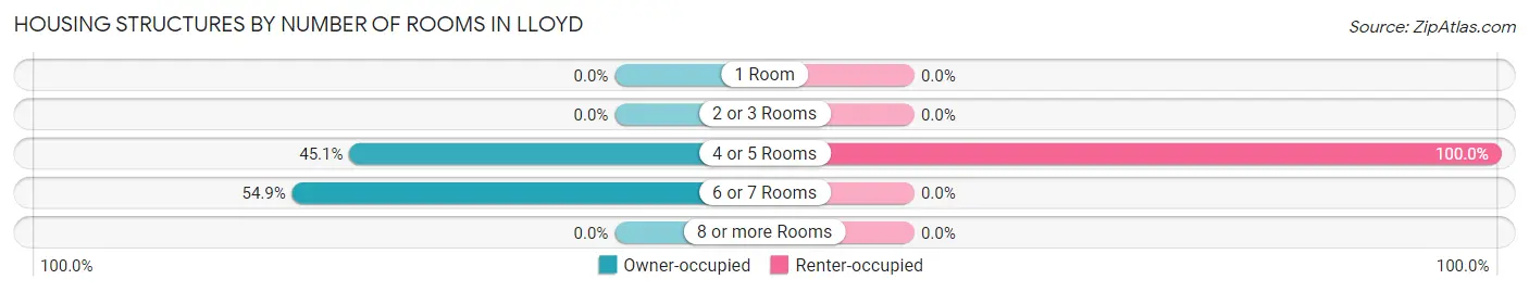 Housing Structures by Number of Rooms in Lloyd