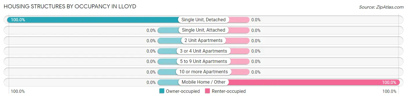 Housing Structures by Occupancy in Lloyd