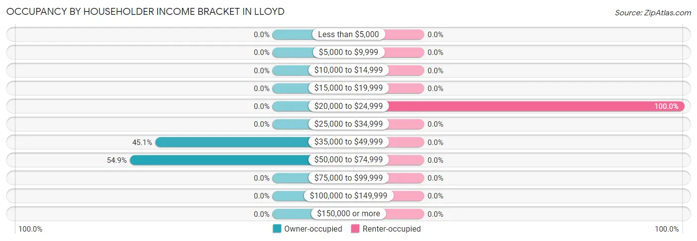 Occupancy by Householder Income Bracket in Lloyd