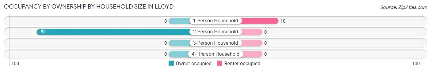 Occupancy by Ownership by Household Size in Lloyd