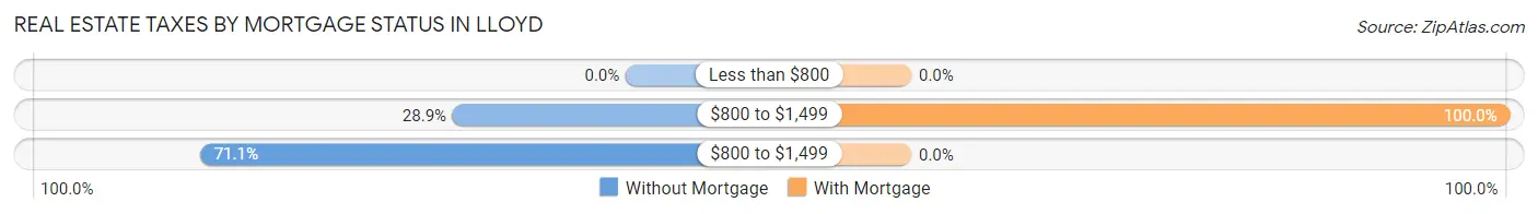 Real Estate Taxes by Mortgage Status in Lloyd