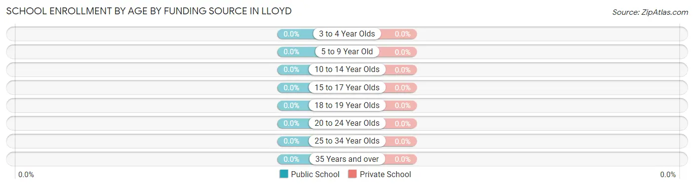 School Enrollment by Age by Funding Source in Lloyd
