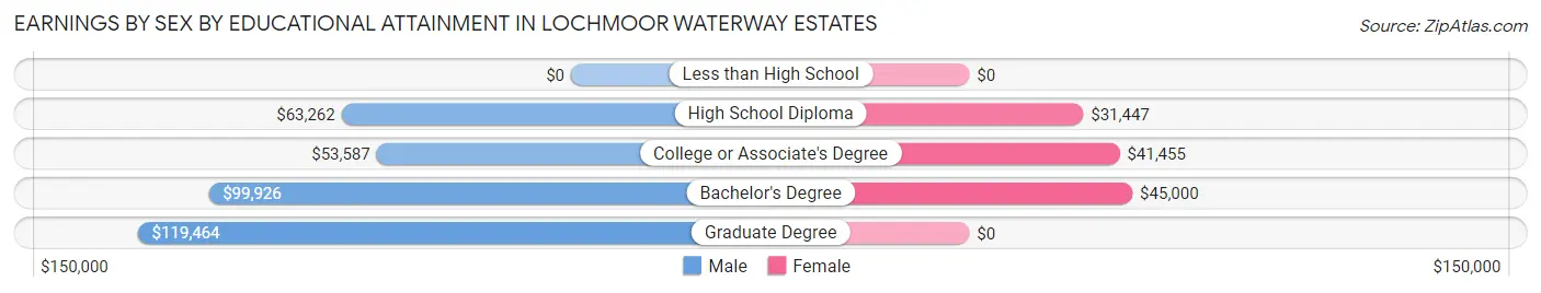 Earnings by Sex by Educational Attainment in Lochmoor Waterway Estates