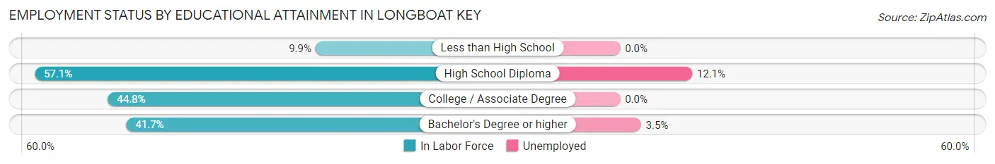 Employment Status by Educational Attainment in Longboat Key