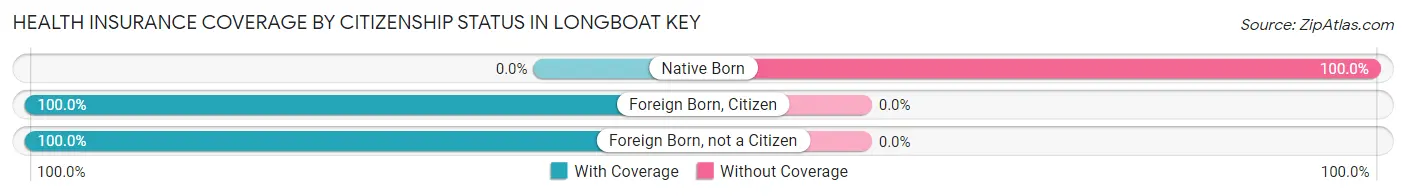 Health Insurance Coverage by Citizenship Status in Longboat Key